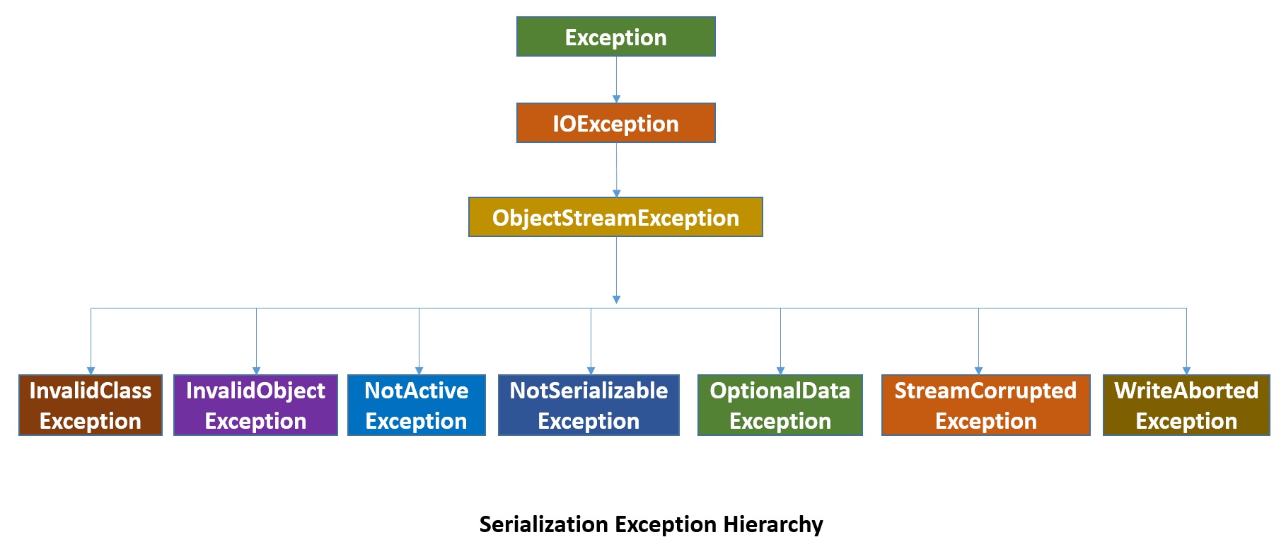Exception java при серилиазации. Serialization картинка. Rest Spring exception Hierarchy.